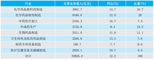 2017年醫(yī)藥產(chǎn)業(yè)經(jīng)濟(jì)運(yùn)行分析287