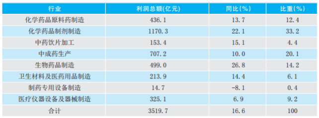 2017年醫(yī)藥產(chǎn)業(yè)經(jīng)濟(jì)運(yùn)行分析875