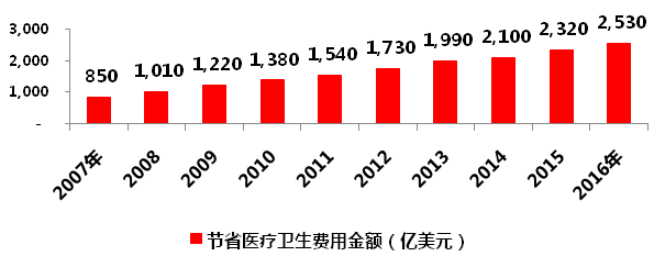 仿制藥加速替代原研，巨大市場(chǎng)待分食！610