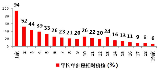 仿制藥加速替代原研，巨大市場(chǎng)待分食！729