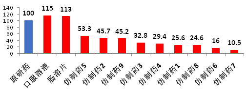 仿制藥加速替代原研，巨大市場(chǎng)待分食！936