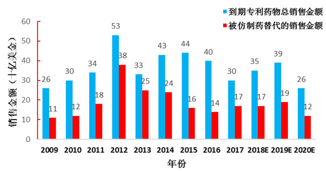 仿制藥加速替代原研，巨大市場(chǎng)待分食！1774