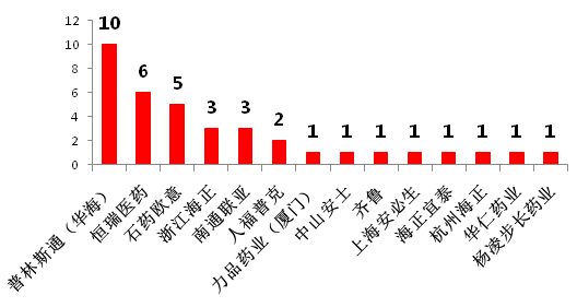 仿制藥加速替代原研，巨大市場(chǎng)待分食！2900